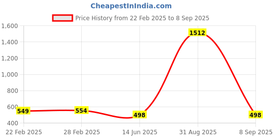 myntra.com QRIOH Typography Printed iPhone 15 Back Case Mobile Accessories qrioh Price History Graph from 22 Feb 2025 to 8 Sep 2025