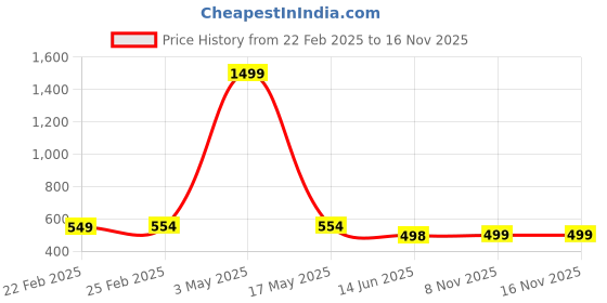 myntra.com QRIOH Typography Printed iPhone 15 Pro Back Case Mobile Accessories qrioh Price History Graph from 22 Feb 2025 to 15 Nov 2025