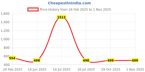 myntra.com QRIOH Typography Printed iPhone 16 Back Case Mobile Accessories qrioh Price History Graph from 24 Feb 2025 to 31 Oct 2025