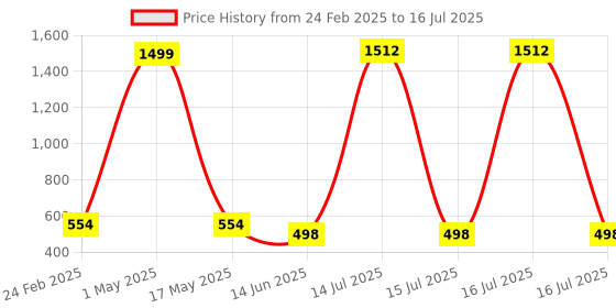 myntra.com QRIOH Typography Printed iPhone 16 Back Case Mobile Accessories qrioh Price History Graph from 24 Feb 2025 to 16 Jul 2025