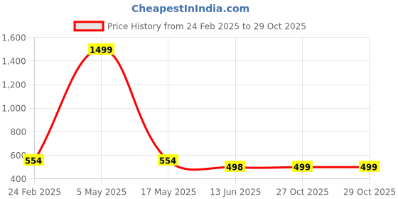 myntra.com QRIOH Typography Printed iPhone 16 Pro Back Case Mobile Accessories qrioh Price History Graph from 24 Feb 2025 to 29 Oct 2025