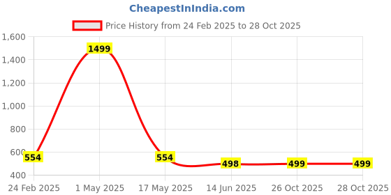 myntra.com QRIOH Typography Printed iPhone 16 Pro Back Case Mobile Accessories qrioh Price History Graph from 24 Feb 2025 to 27 Oct 2025