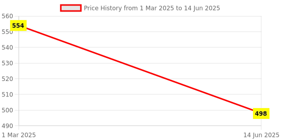 myntra.com QRIOH Typography Printed iPhone XR Back Case Mobile Accessories qrioh Price History Graph from 1 Mar 2025 to 14 Jun 2025