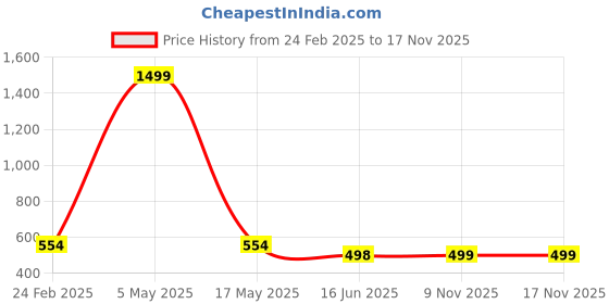 myntra.com QRIOH Typography Printed iPhone XR Back Case Mobile Accessories qrioh Price History Graph from 24 Feb 2025 to 16 Nov 2025