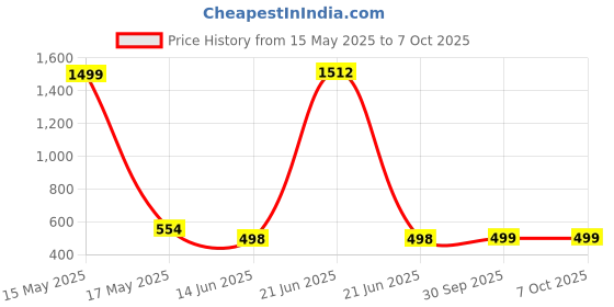 myntra.com QRIOH Typography Printed IQOO 13 5G Back Case Mobile Accessories qrioh Price History Graph from 15 May 2025 to 6 Oct 2025