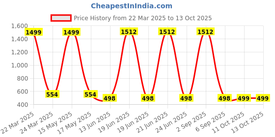 myntra.com QRIOH Typography Printed OnePlus 11R 5G Back Case Mobile Accessories qrioh Price History Graph from 22 Mar 2025 to 11 Oct 2025