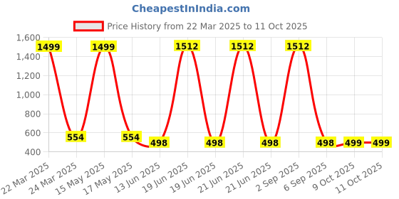 myntra.com QRIOH Typography Printed OnePlus 11R 5G Back Case Mobile Accessories qrioh Price History Graph from 22 Mar 2025 to 11 Oct 2025