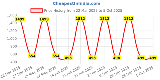 myntra.com QRIOH Typography Printed OnePlus 11R 5G Back Case Mobile Accessories qrioh Price History Graph from 22 Mar 2025 to 5 Oct 2025