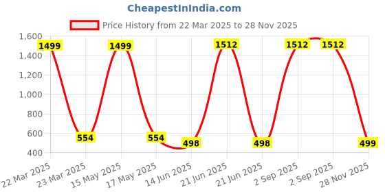 myntra.com QRIOH Typography Printed OnePlus 11R 5G Back Case Mobile Accessories qrioh Price History Graph from 22 Mar 2025 to 28 Nov 2025