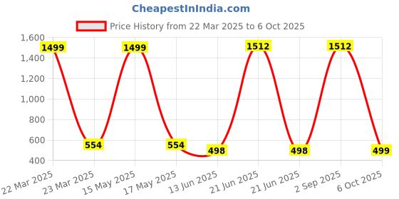 myntra.com QRIOH Typography Printed OnePlus 11R 5G Back Case Mobile Accessories qrioh Price History Graph from 22 Mar 2025 to 6 Oct 2025