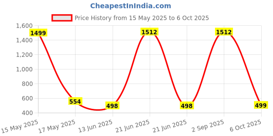 myntra.com QRIOH Typography Printed OnePlus 11R 5G Back Case Mobile Accessories qrioh Price History Graph from 15 May 2025 to 6 Oct 2025