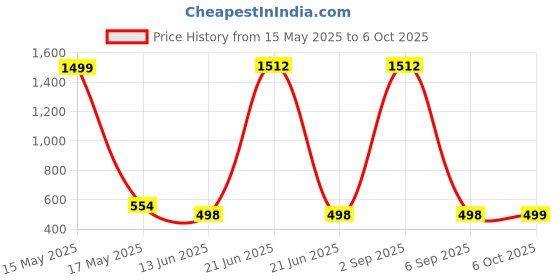 myntra.com QRIOH Typography Printed OnePlus 11R 5G Back Case Mobile Accessories qrioh Price History Graph from 15 May 2025 to 6 Oct 2025