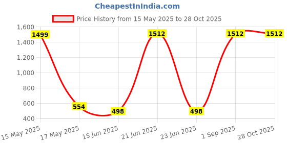 myntra.com QRIOH Typography Printed OnePlus 13 Back Case Mobile Accessories qrioh Price History Graph from 15 May 2025 to 27 Oct 2025