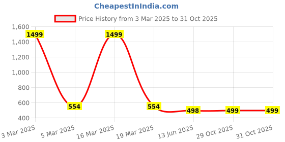 myntra.com QRIOH Typography Printed OnePlus 9 pro Back Case Mobile Accessories qrioh Price History Graph from 3 Mar 2025 to 31 Oct 2025