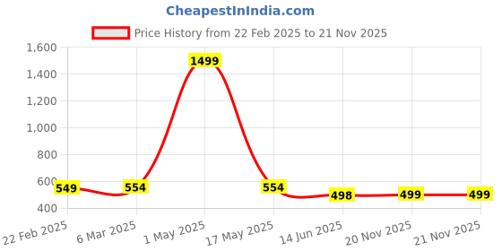 myntra.com QRIOH Typography Printed Oneplus Nord 2 Back Case Mobile Accessories qrioh Price History Graph from 22 Feb 2025 to 21 Nov 2025