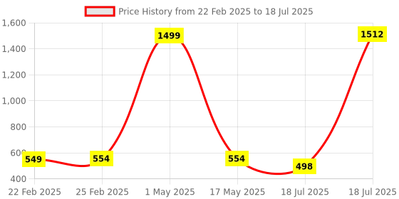 myntra.com QRIOH Typography Printed Oneplus Nord 2 Back Case Mobile Accessories qrioh Price History Graph from 22 Feb 2025 to 18 Jul 2025