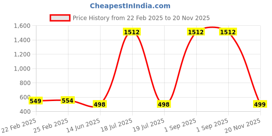 myntra.com QRIOH Typography Printed Oneplus Nord 2 Back Case Mobile Accessories qrioh Price History Graph from 22 Feb 2025 to 20 Nov 2025