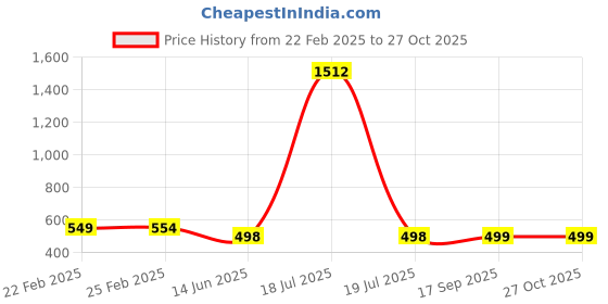 myntra.com QRIOH Typography Printed Oneplus Nord 2 Back Case Mobile Accessories qrioh Price History Graph from 22 Feb 2025 to 27 Oct 2025