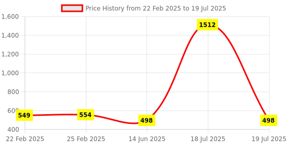 myntra.com QRIOH Typography Printed Oneplus Nord 2 Back Case Mobile Accessories qrioh Price History Graph from 22 Feb 2025 to 18 Jul 2025