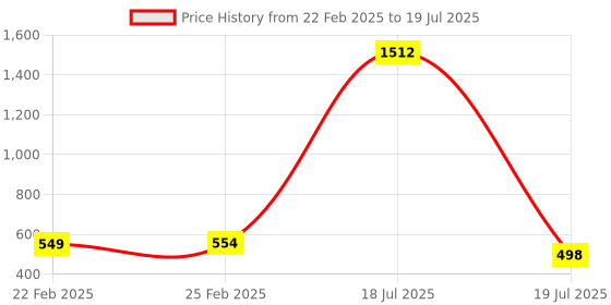 myntra.com QRIOH Typography Printed Oneplus Nord 2 Back Case Mobile Accessories qrioh Price History Graph from 22 Feb 2025 to 19 Jul 2025