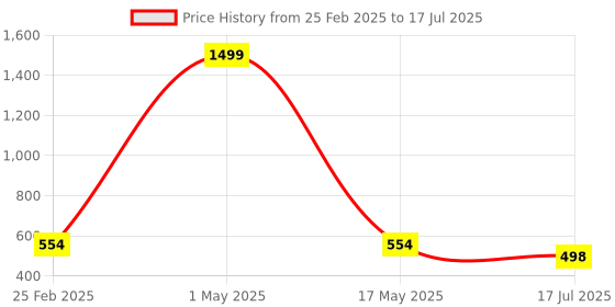 myntra.com QRIOH Typography Printed Oneplus Nord 2 Back Case Mobile Accessories qrioh Price History Graph from 25 Feb 2025 to 17 Jul 2025
