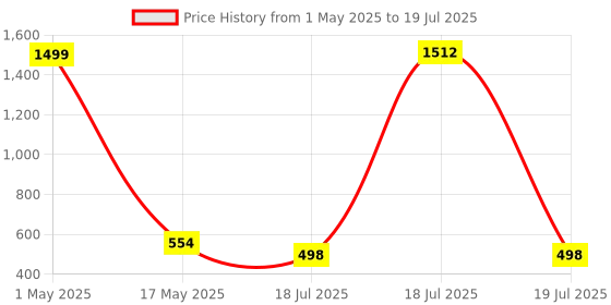 myntra.com QRIOH Typography Printed Oneplus Nord 2 Back Case Mobile Accessories qrioh Price History Graph from 1 May 2025 to 18 Jul 2025