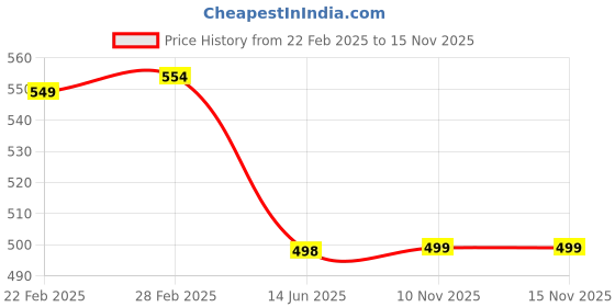 myntra.com QRIOH Typography Printed Oneplus Nord 2T Back Case Mobile Accessories qrioh Price History Graph from 22 Feb 2025 to 15 Nov 2025