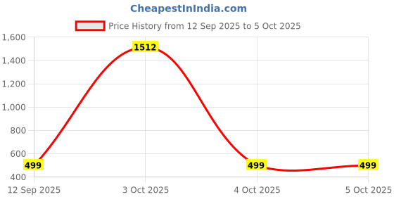 myntra.com QRIOH Typography Printed OnePlus Nord 5 5G Silicone Back Case qrioh Price History Graph from 12 Sep 2025 to 4 Oct 2025