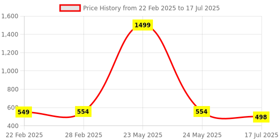 myntra.com QRIOH Typography Printed OnePlus Nord Back Case Mobile Accessories qrioh Price History Graph from 22 Feb 2025 to 17 Jul 2025