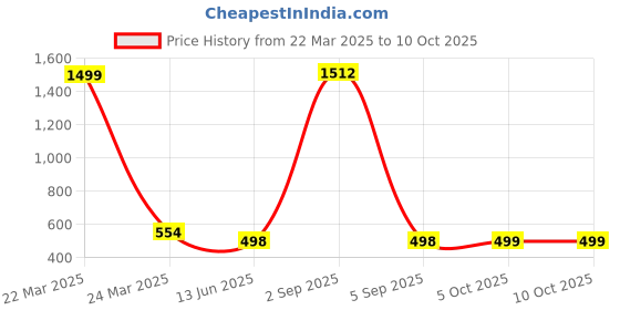 myntra.com QRIOH Typography Printed OnePlus Nord CE 3 Lite 5G Back Case Mobile Accessories qrioh Price History Graph from 22 Mar 2025 to 9 Oct 2025