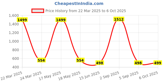 myntra.com QRIOH Typography Printed OnePlus Nord CE 3 Lite 5G Back Case Mobile Accessories qrioh Price History Graph from 22 Mar 2025 to 6 Oct 2025