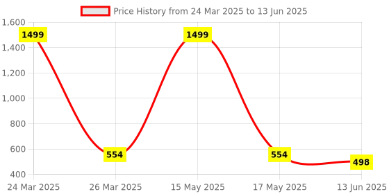 myntra.com QRIOH Typography Printed OnePlus Nord CE4 5G Back Case Mobile Accessories qrioh Price History Graph from 24 Mar 2025 to 13 Jun 2025