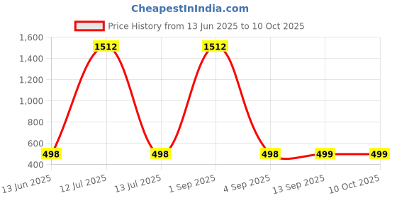 myntra.com QRIOH Typography Printed Oppo Find X8 5G Back Case Mobile Accessories qrioh Price History Graph from 13 Jun 2025 to 10 Oct 2025
