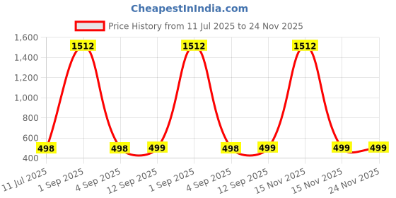 myntra.com QRIOH Typography Printed Oppo Find X8 Pro Glass Back Case Mobile Accessories qrioh Price History Graph from 11 Jul 2025 to 24 Nov 2025