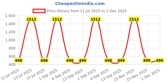 myntra.com QRIOH Typography Printed Oppo Find X8 Pro Inner Strength Glass Back Case qrioh Price History Graph from 11 Jul 2025 to 2 Dec 2025
