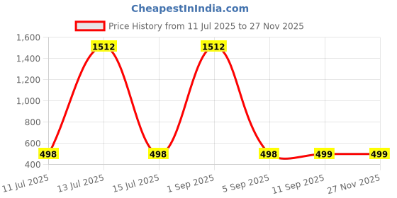 myntra.com QRIOH Typography Printed Oppo Reno13 5G Back Case Mobile Accessories qrioh Price History Graph from 11 Jul 2025 to 26 Nov 2025