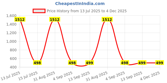 myntra.com QRIOH Typography Printed Oppo Reno13 Pro 5G Back Case Mobile Accessories qrioh Price History Graph from 13 Jul 2025 to 4 Dec 2025