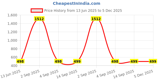 myntra.com QRIOH Typography Printed Poco F6 5G Back Case qrioh Price History Graph from 13 Jun 2025 to 5 Dec 2025