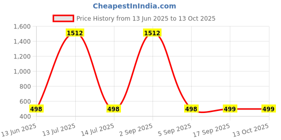 myntra.com QRIOH Typography Printed Poco F6 5G Back Case Mobile Accessories qrioh Price History Graph from 13 Jun 2025 to 12 Oct 2025