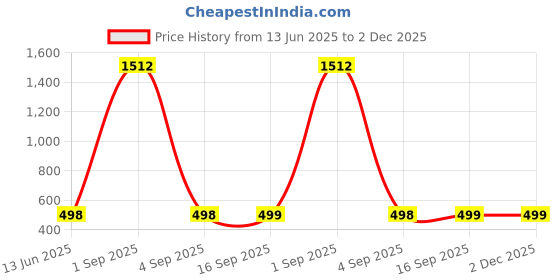 myntra.com QRIOH Typography Printed Poco X7 Pro 5G Back Case Mobile Accessories qrioh Price History Graph from 13 Jun 2025 to 2 Dec 2025