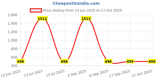 myntra.com QRIOH Typography Printed Realme 14x 5G Back Case Mobile Accessories qrioh Price History Graph from 13 Jun 2025 to 16 Oct 2025