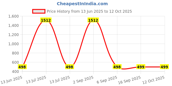 myntra.com QRIOH Typography Printed Realme 14x 5G Back Case Mobile Accessories qrioh Price History Graph from 13 Jun 2025 to 12 Oct 2025