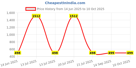 myntra.com QRIOH Typography Printed Realme 14x 5G Back Case Mobile Accessories qrioh Price History Graph from 14 Jun 2025 to 9 Oct 2025