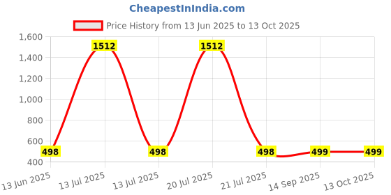 myntra.com QRIOH Typography Printed Realme 14x 5G Back Case Mobile Accessories qrioh Price History Graph from 13 Jun 2025 to 12 Oct 2025
