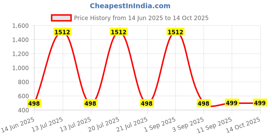 myntra.com QRIOH Typography Printed Realme 14x 5G Back Case Mobile Accessories qrioh Price History Graph from 14 Jun 2025 to 13 Oct 2025