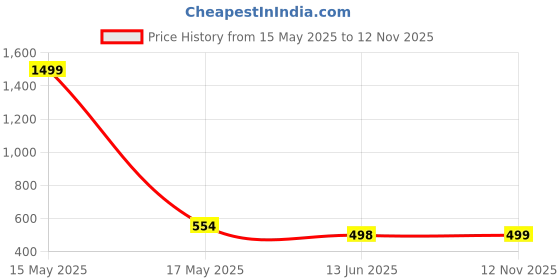myntra.com QRIOH Typography Printed Samsung Galaxy A16 5G Back Case Mobile Accessories qrioh Price History Graph from 15 May 2025 to 12 Nov 2025