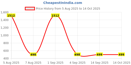 myntra.com QRIOH Typography Printed Samsung Galaxy A25 5G Back Case qrioh Price History Graph from 5 Aug 2025 to 14 Oct 2025