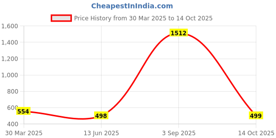 myntra.com QRIOH Typography Printed Samsung Galaxy A26 5G Back Case Mobile Accessories qrioh Price History Graph from 30 Mar 2025 to 14 Oct 2025
