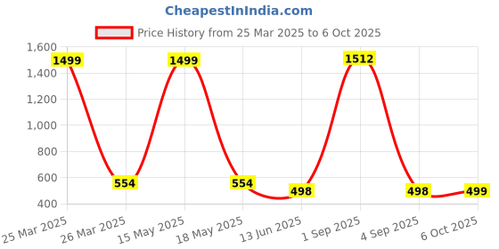 myntra.com QRIOH Typography Printed Samsung Galaxy A34 5G Back Case Mobile Accessories qrioh Price History Graph from 25 Mar 2025 to 6 Oct 2025