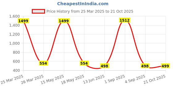 myntra.com QRIOH Typography Printed Samsung Galaxy A34 5G Back Case Mobile Accessories qrioh Price History Graph from 25 Mar 2025 to 21 Oct 2025